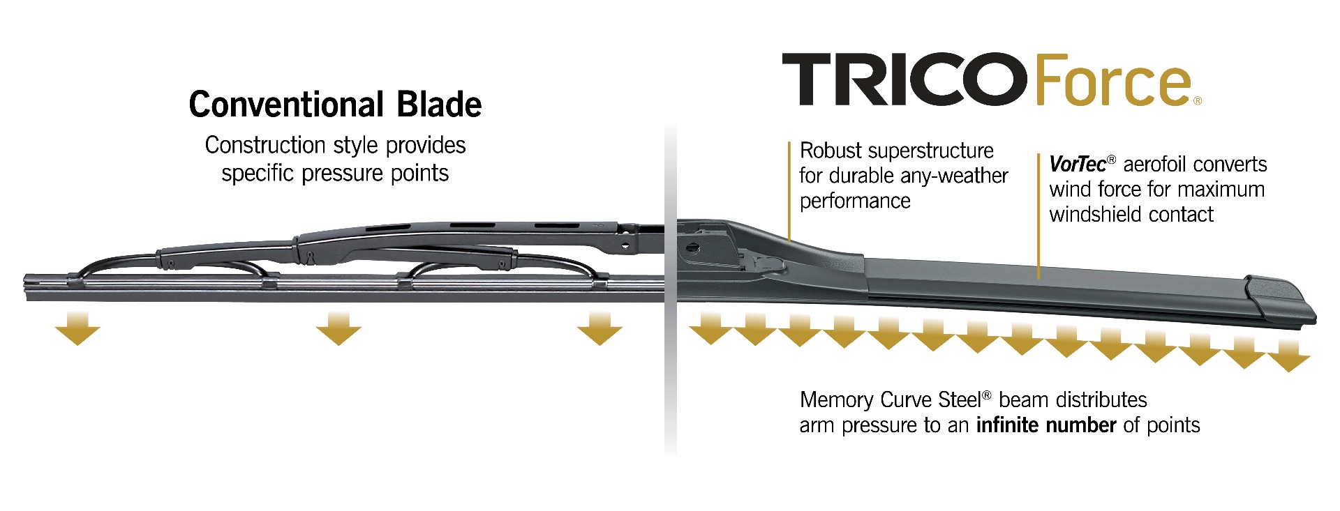 Graphic displaying the specific differences between a conventional wiper blade and a TRICO Force beam wiper blade